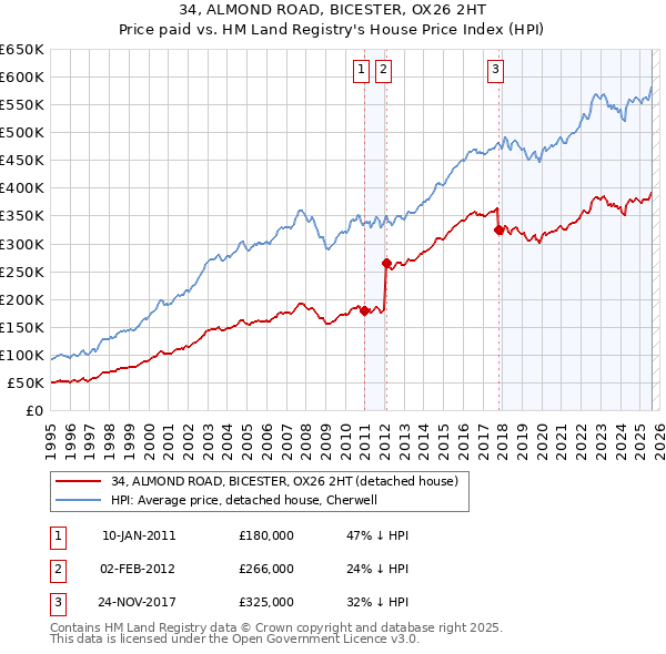 34, ALMOND ROAD, BICESTER, OX26 2HT: Price paid vs HM Land Registry's House Price Index