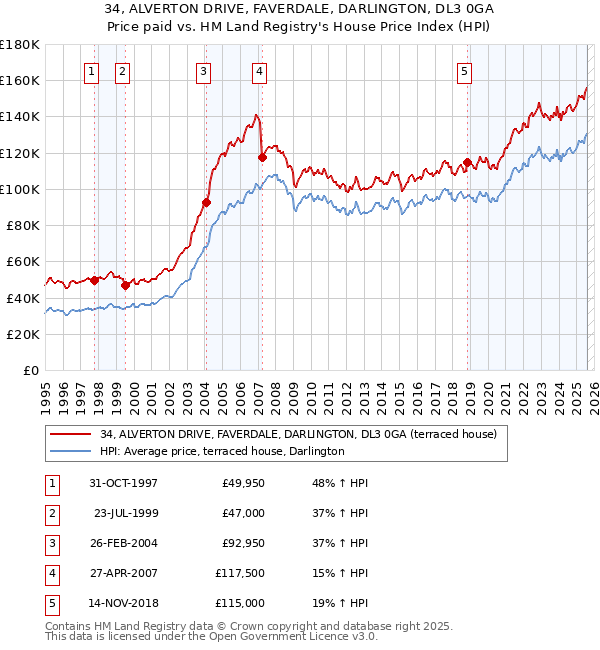 34, ALVERTON DRIVE, FAVERDALE, DARLINGTON, DL3 0GA: Price paid vs HM Land Registry's House Price Index
