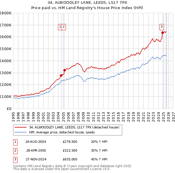 34, ALWOODLEY LANE, LEEDS, LS17 7PX: Price paid vs HM Land Registry's House Price Index