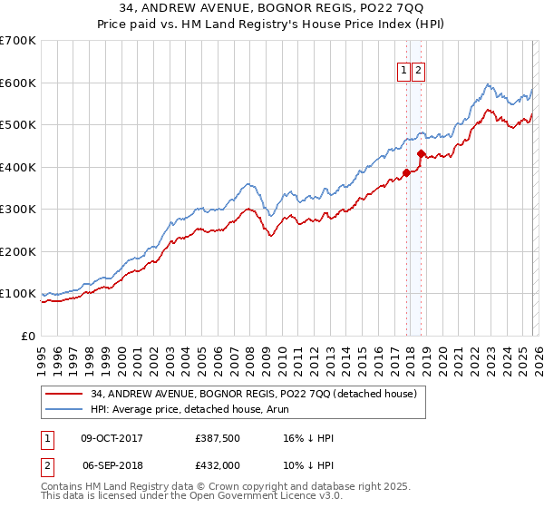 34, ANDREW AVENUE, BOGNOR REGIS, PO22 7QQ: Price paid vs HM Land Registry's House Price Index