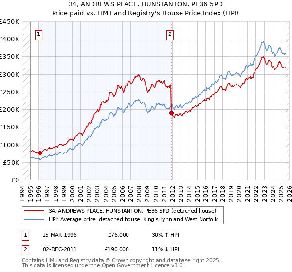34, ANDREWS PLACE, HUNSTANTON, PE36 5PD: Price paid vs HM Land Registry's House Price Index
