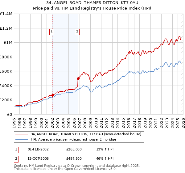 34, ANGEL ROAD, THAMES DITTON, KT7 0AU: Price paid vs HM Land Registry's House Price Index
