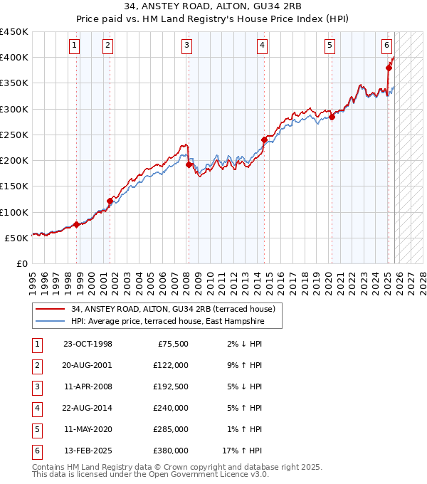 34, ANSTEY ROAD, ALTON, GU34 2RB: Price paid vs HM Land Registry's House Price Index