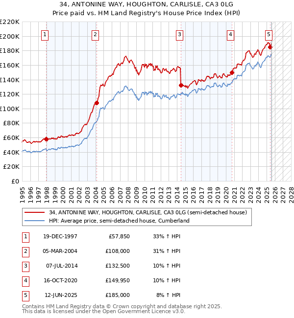 34, ANTONINE WAY, HOUGHTON, CARLISLE, CA3 0LG: Price paid vs HM Land Registry's House Price Index