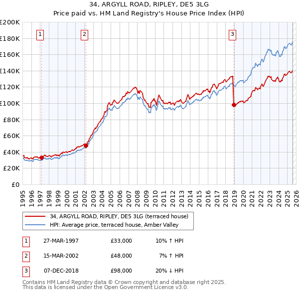 34, ARGYLL ROAD, RIPLEY, DE5 3LG: Price paid vs HM Land Registry's House Price Index