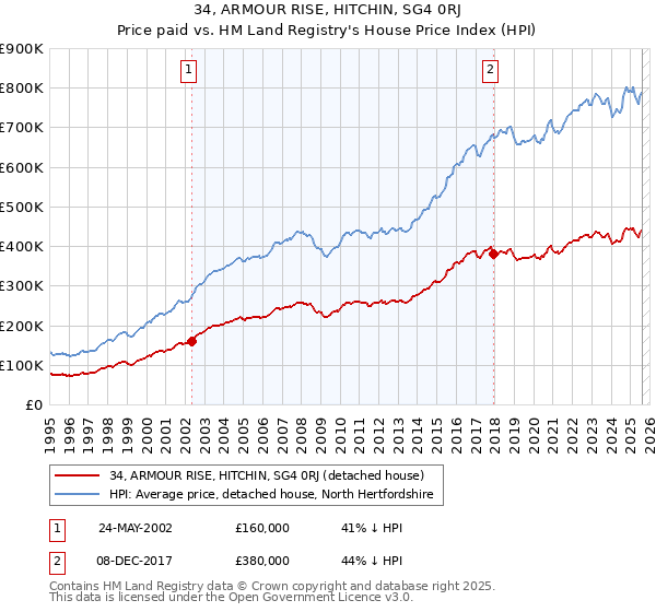 34, ARMOUR RISE, HITCHIN, SG4 0RJ: Price paid vs HM Land Registry's House Price Index