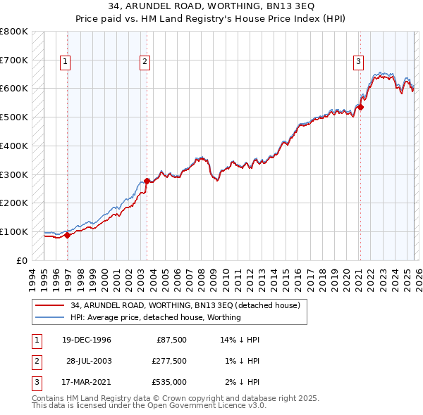 34, ARUNDEL ROAD, WORTHING, BN13 3EQ: Price paid vs HM Land Registry's House Price Index