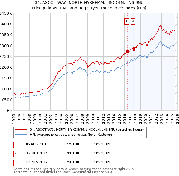 34, ASCOT WAY, NORTH HYKEHAM, LINCOLN, LN6 9NU: Price paid vs HM Land Registry's House Price Index