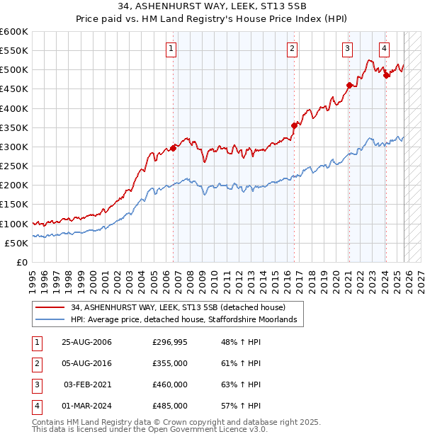 34, ASHENHURST WAY, LEEK, ST13 5SB: Price paid vs HM Land Registry's House Price Index
