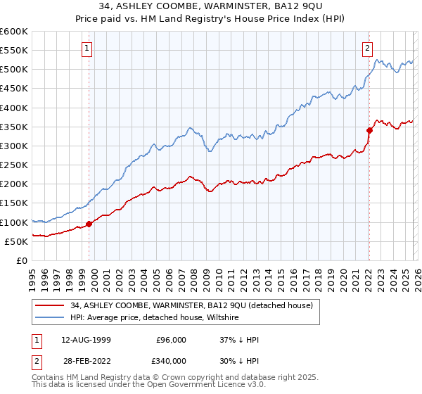 34, ASHLEY COOMBE, WARMINSTER, BA12 9QU: Price paid vs HM Land Registry's House Price Index