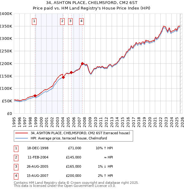 34, ASHTON PLACE, CHELMSFORD, CM2 6ST: Price paid vs HM Land Registry's House Price Index