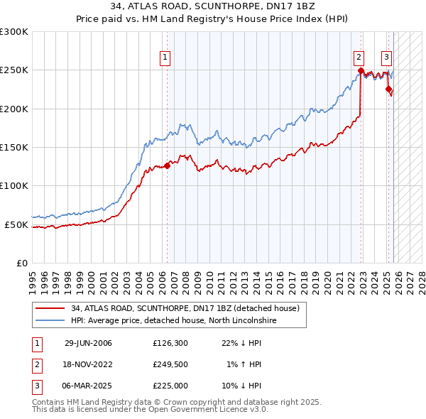 34, ATLAS ROAD, SCUNTHORPE, DN17 1BZ: Price paid vs HM Land Registry's House Price Index