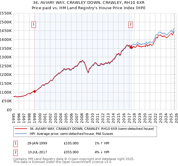 34, AVIARY WAY, CRAWLEY DOWN, CRAWLEY, RH10 4XR: Price paid vs HM Land Registry's House Price Index