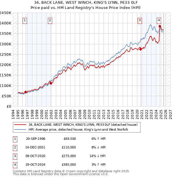 34, BACK LANE, WEST WINCH, KING'S LYNN, PE33 0LF: Price paid vs HM Land Registry's House Price Index