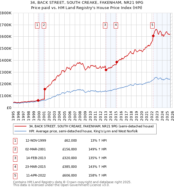 34, BACK STREET, SOUTH CREAKE, FAKENHAM, NR21 9PG: Price paid vs HM Land Registry's House Price Index