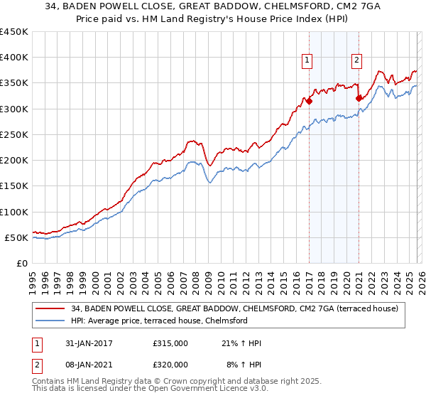 34, BADEN POWELL CLOSE, GREAT BADDOW, CHELMSFORD, CM2 7GA: Price paid vs HM Land Registry's House Price Index