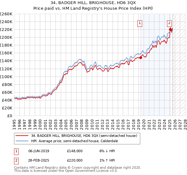 34, BADGER HILL, BRIGHOUSE, HD6 3QX: Price paid vs HM Land Registry's House Price Index