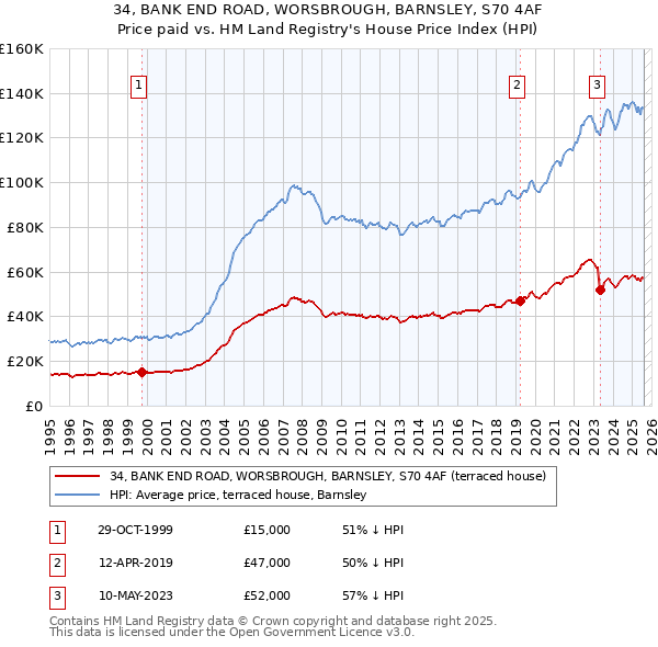 34, BANK END ROAD, WORSBROUGH, BARNSLEY, S70 4AF: Price paid vs HM Land Registry's House Price Index