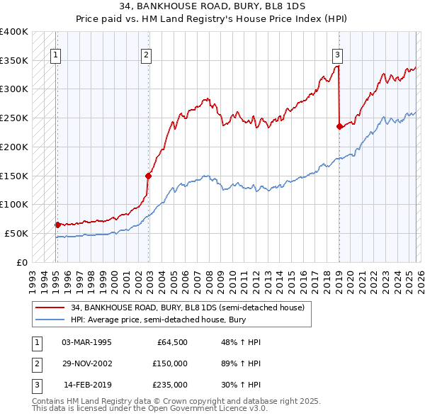 34, BANKHOUSE ROAD, BURY, BL8 1DS: Price paid vs HM Land Registry's House Price Index