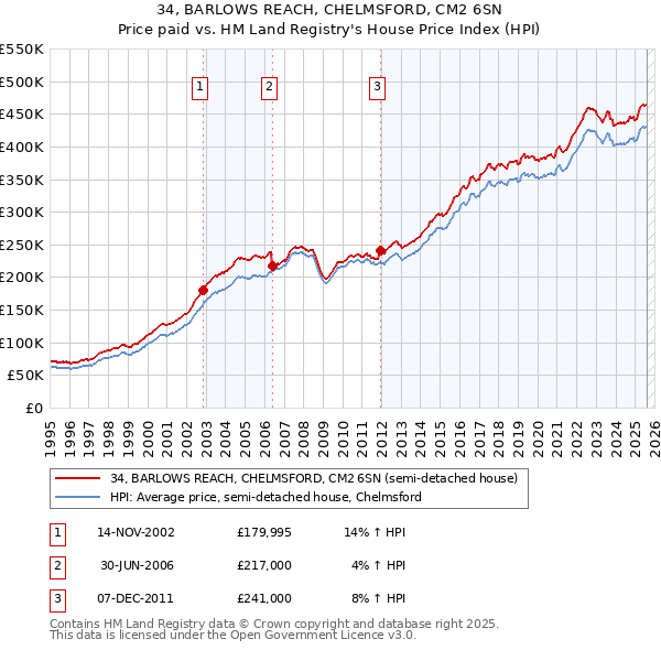 34, BARLOWS REACH, CHELMSFORD, CM2 6SN: Price paid vs HM Land Registry's House Price Index