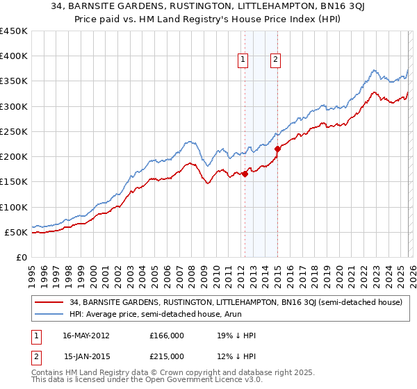 34, BARNSITE GARDENS, RUSTINGTON, LITTLEHAMPTON, BN16 3QJ: Price paid vs HM Land Registry's House Price Index