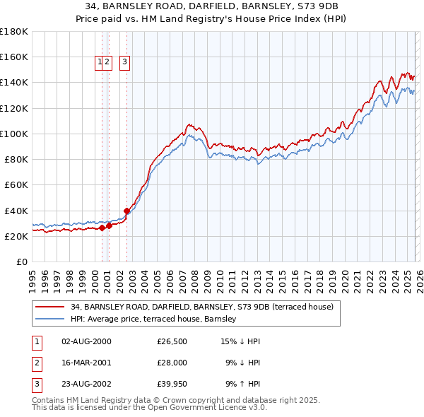 34, BARNSLEY ROAD, DARFIELD, BARNSLEY, S73 9DB: Price paid vs HM Land Registry's House Price Index