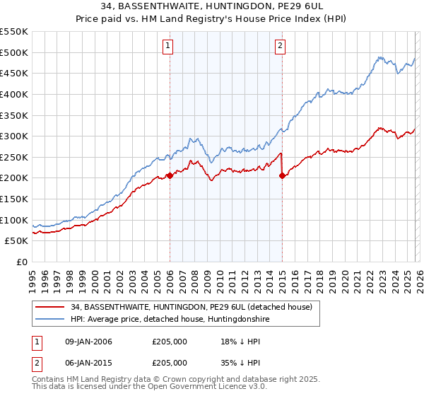 34, BASSENTHWAITE, HUNTINGDON, PE29 6UL: Price paid vs HM Land Registry's House Price Index