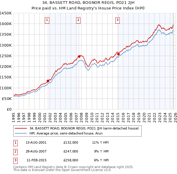 34, BASSETT ROAD, BOGNOR REGIS, PO21 2JH: Price paid vs HM Land Registry's House Price Index