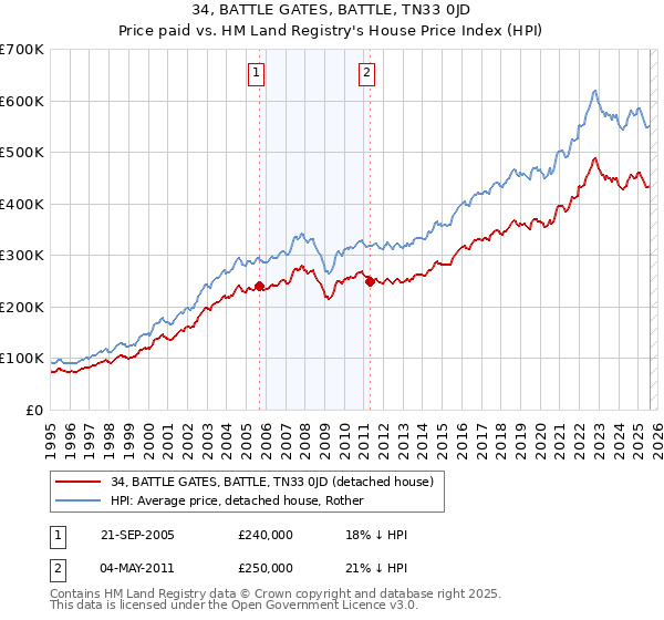 34, BATTLE GATES, BATTLE, TN33 0JD: Price paid vs HM Land Registry's House Price Index