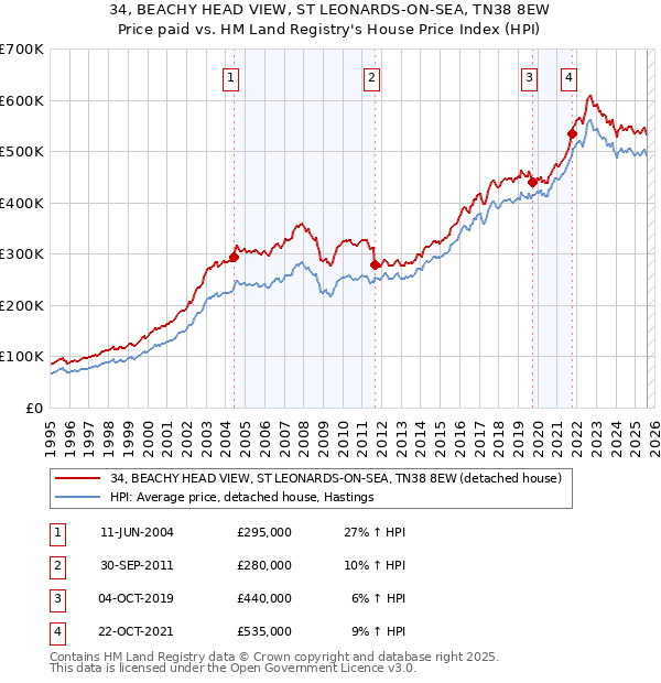 34, BEACHY HEAD VIEW, ST LEONARDS-ON-SEA, TN38 8EW: Price paid vs HM Land Registry's House Price Index