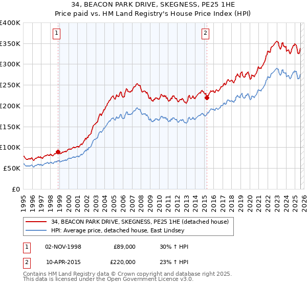 34, BEACON PARK DRIVE, SKEGNESS, PE25 1HE: Price paid vs HM Land Registry's House Price Index