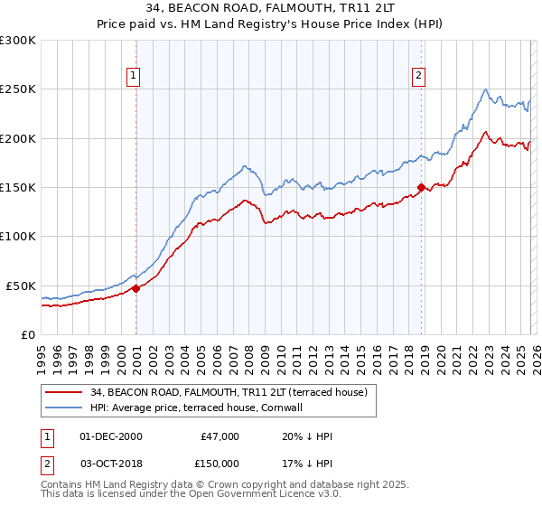 34, BEACON ROAD, FALMOUTH, TR11 2LT: Price paid vs HM Land Registry's House Price Index