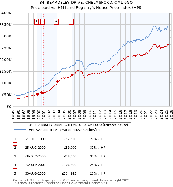 34, BEARDSLEY DRIVE, CHELMSFORD, CM1 6GQ: Price paid vs HM Land Registry's House Price Index