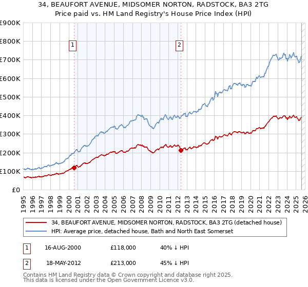 34, BEAUFORT AVENUE, MIDSOMER NORTON, RADSTOCK, BA3 2TG: Price paid vs HM Land Registry's House Price Index