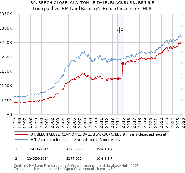34, BEECH CLOSE, CLAYTON LE DALE, BLACKBURN, BB1 9JF: Price paid vs HM Land Registry's House Price Index