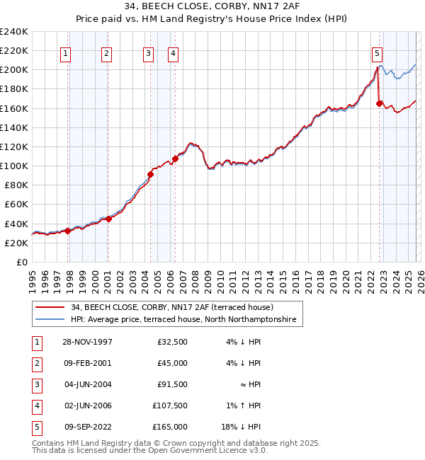 34, BEECH CLOSE, CORBY, NN17 2AF: Price paid vs HM Land Registry's House Price Index