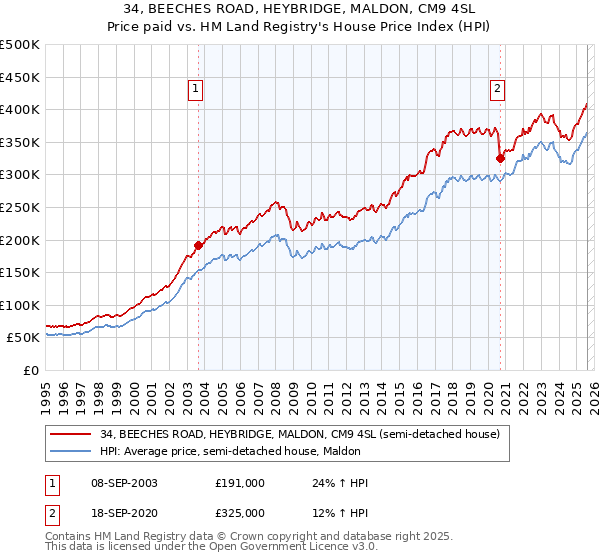 34, BEECHES ROAD, HEYBRIDGE, MALDON, CM9 4SL: Price paid vs HM Land Registry's House Price Index