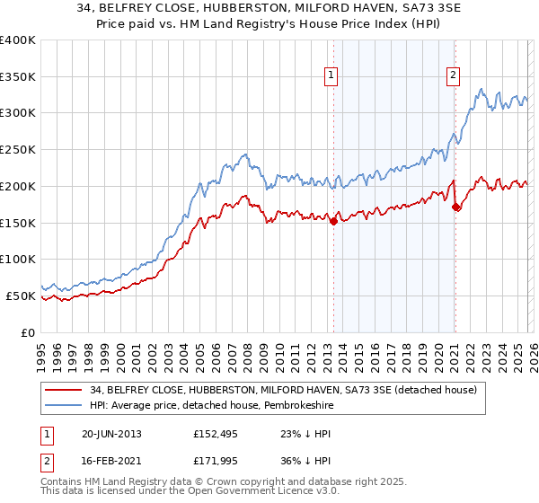 34, BELFREY CLOSE, HUBBERSTON, MILFORD HAVEN, SA73 3SE: Price paid vs HM Land Registry's House Price Index