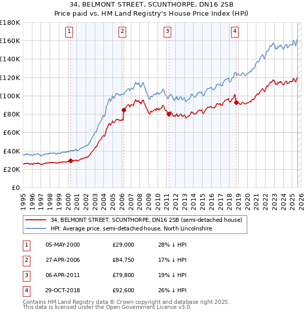 34, BELMONT STREET, SCUNTHORPE, DN16 2SB: Price paid vs HM Land Registry's House Price Index