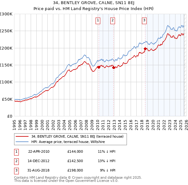 34, BENTLEY GROVE, CALNE, SN11 8EJ: Price paid vs HM Land Registry's House Price Index