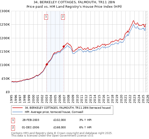 34, BERKELEY COTTAGES, FALMOUTH, TR11 2BN: Price paid vs HM Land Registry's House Price Index