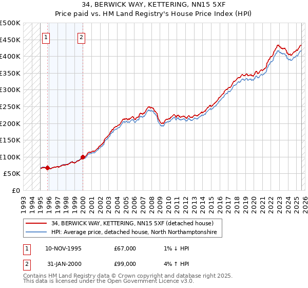 34, BERWICK WAY, KETTERING, NN15 5XF: Price paid vs HM Land Registry's House Price Index