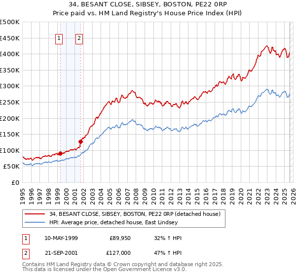 34, BESANT CLOSE, SIBSEY, BOSTON, PE22 0RP: Price paid vs HM Land Registry's House Price Index
