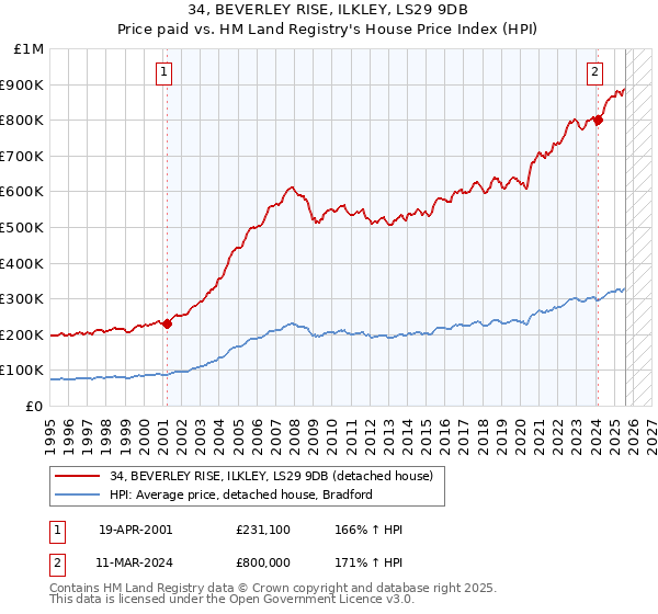 34, BEVERLEY RISE, ILKLEY, LS29 9DB: Price paid vs HM Land Registry's House Price Index
