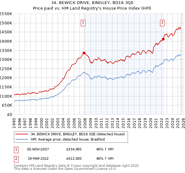 34, BEWICK DRIVE, BINGLEY, BD16 3QE: Price paid vs HM Land Registry's House Price Index