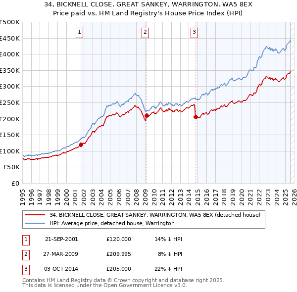 34, BICKNELL CLOSE, GREAT SANKEY, WARRINGTON, WA5 8EX: Price paid vs HM Land Registry's House Price Index