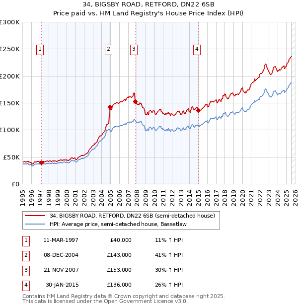 34, BIGSBY ROAD, RETFORD, DN22 6SB: Price paid vs HM Land Registry's House Price Index