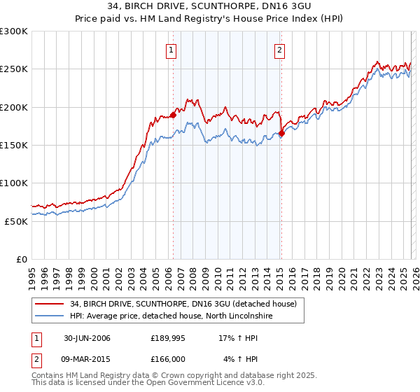 34, BIRCH DRIVE, SCUNTHORPE, DN16 3GU: Price paid vs HM Land Registry's House Price Index