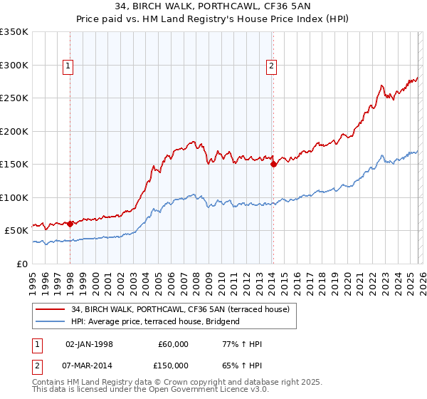 34, BIRCH WALK, PORTHCAWL, CF36 5AN: Price paid vs HM Land Registry's House Price Index