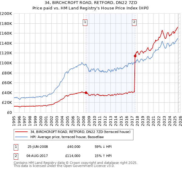 34, BIRCHCROFT ROAD, RETFORD, DN22 7ZD: Price paid vs HM Land Registry's House Price Index